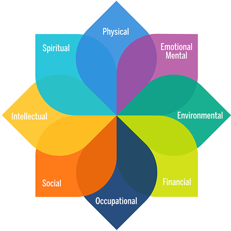 wellbeing model